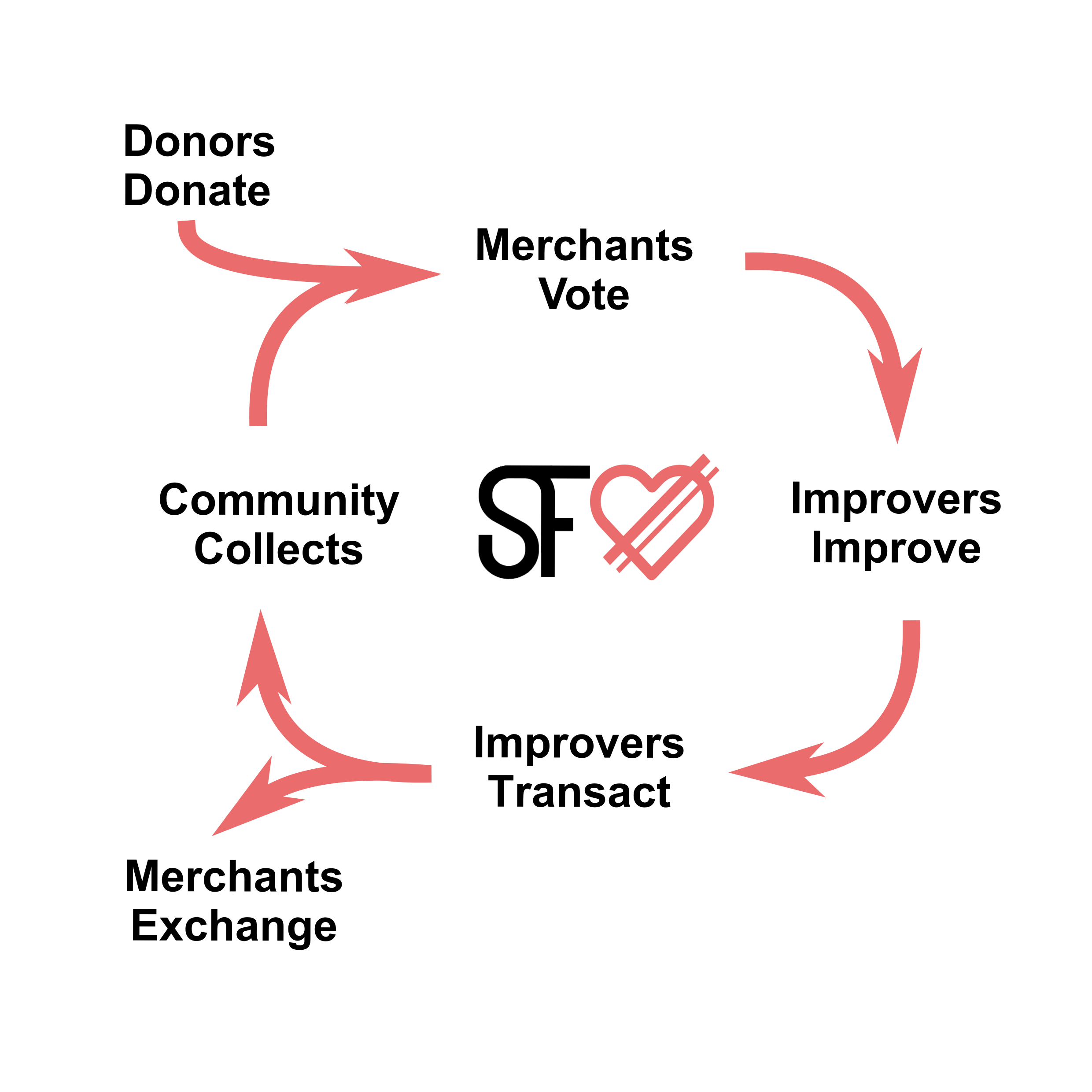 Diagram of the SFLuv flywheel: donors donate, merchants vote, improvers improve and transact, and the community collects